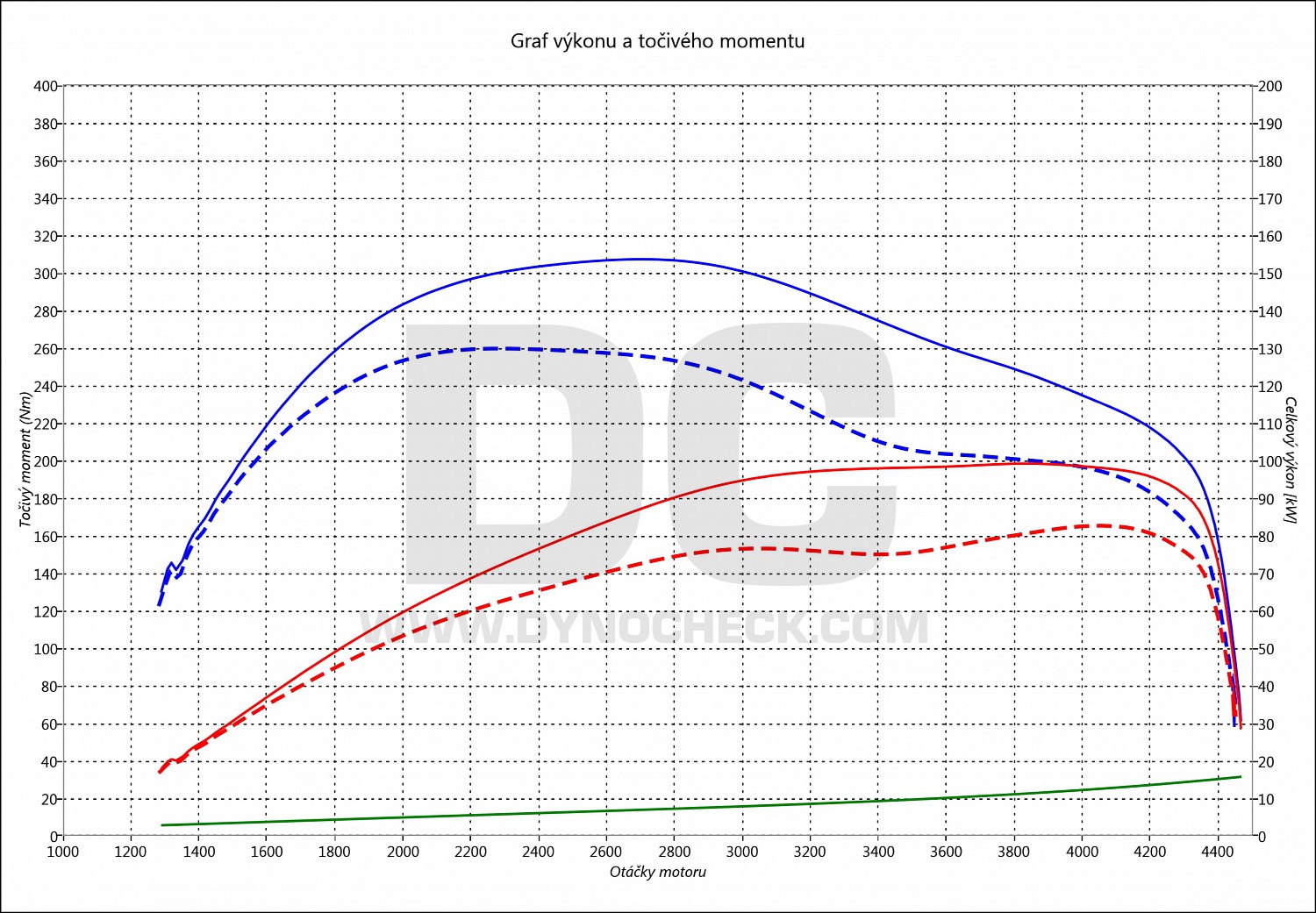 dyno graph development Cordoba 1.9 TDI PD 77