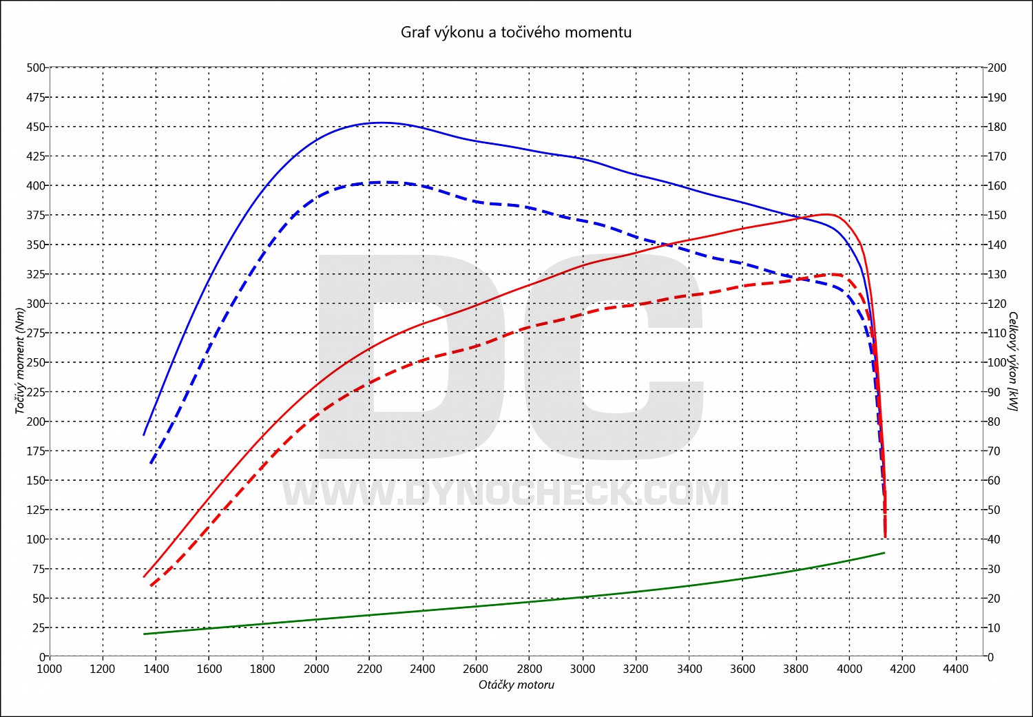 dyno graph development Ateca 2.0 TDI CR 140