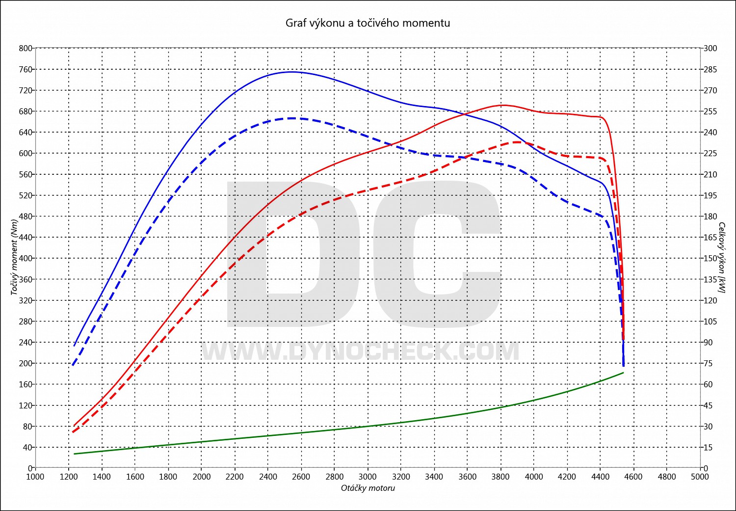 dyno graph development A8 3.0 TDI CR 230