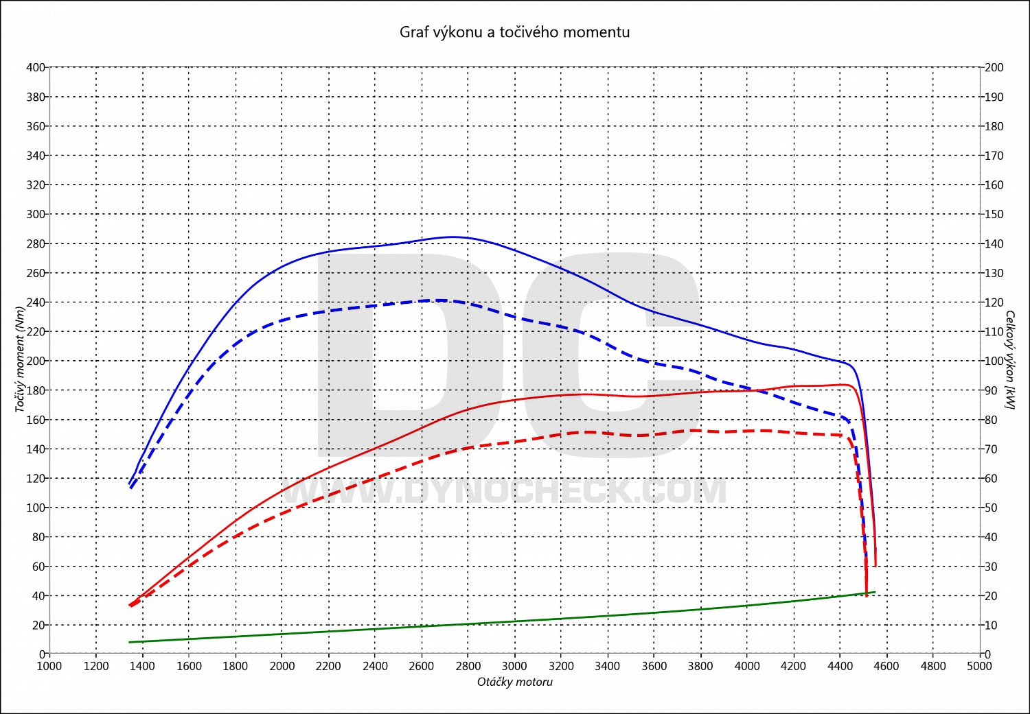 dyno graph development Duster 1.5 DCI 81