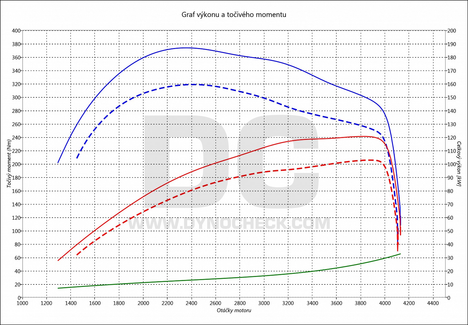 dyno graph development Vito 114 CDI 100