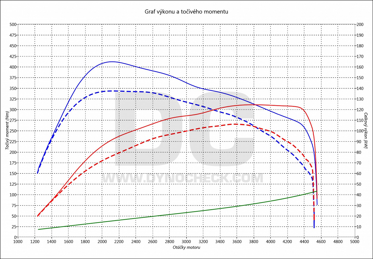 dyno graph development Toledo 2.0 TDI CR 103