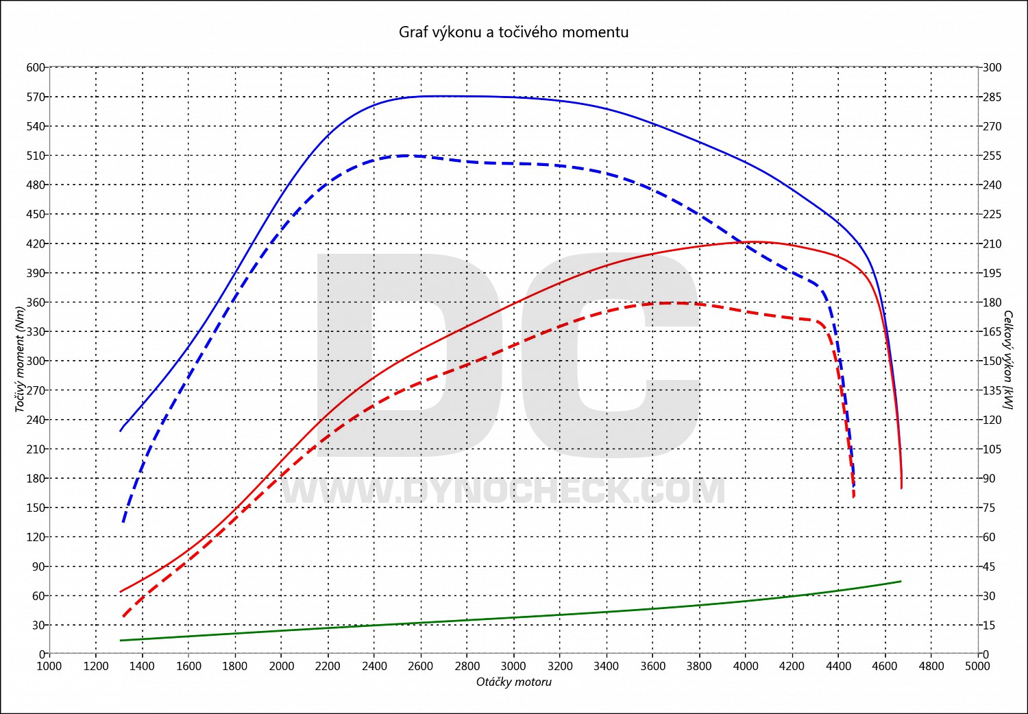 dyno graph development Touareg 3.0 TDI CR 176