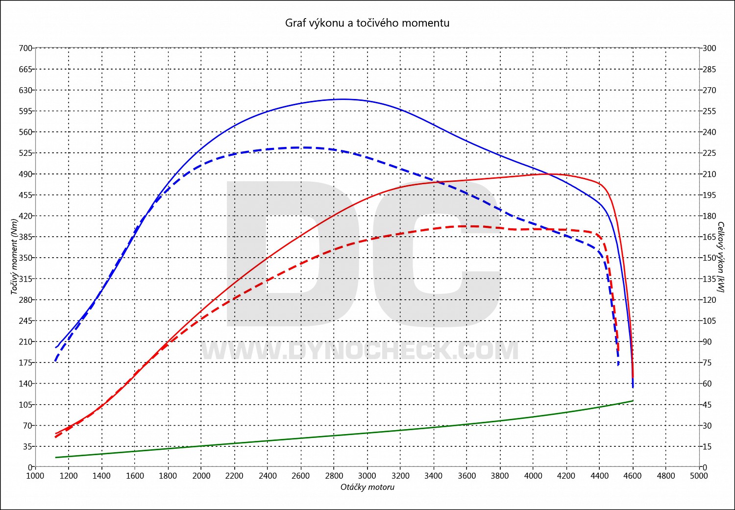 dyno graph development 330D E90 180