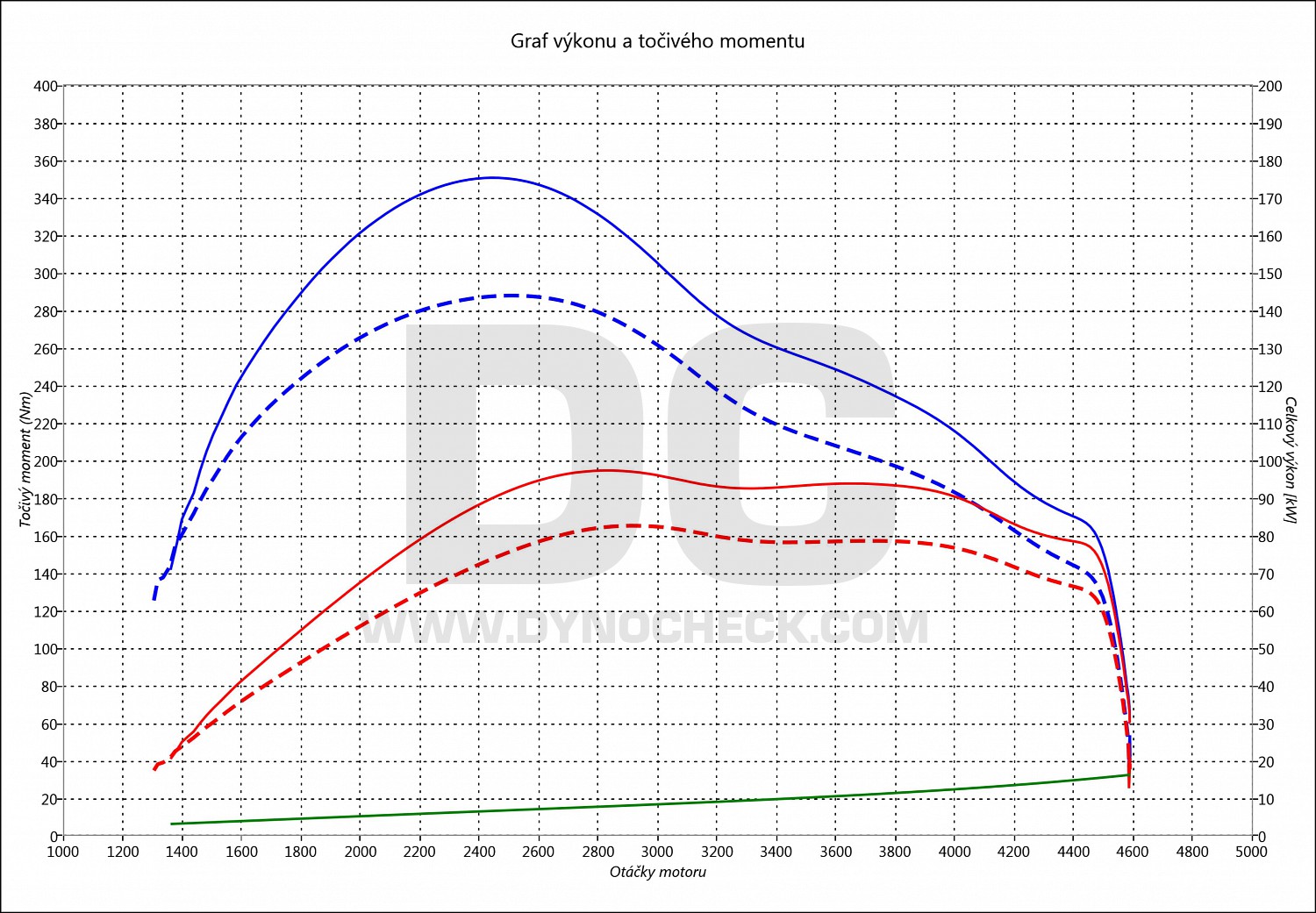 dyno graph development Carens 1.7 CRDI 85