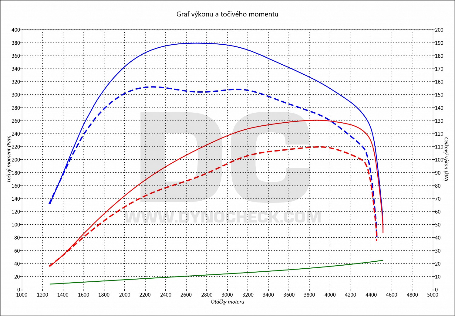 dyno graph development Lancer 1.8 Di-D 110