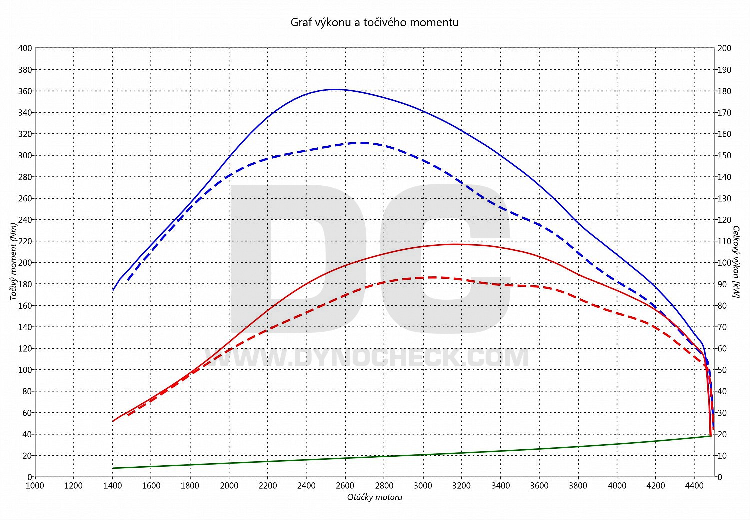 dyno graph development Ducato 2.3 JTD 96