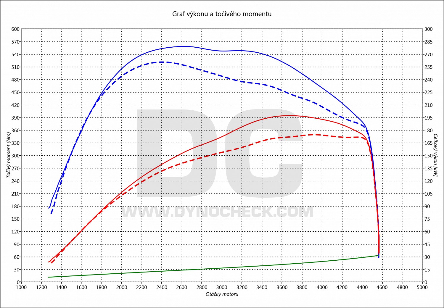 dyno graph development Kodiaq RS 2.0 Bi-TDI CR 176