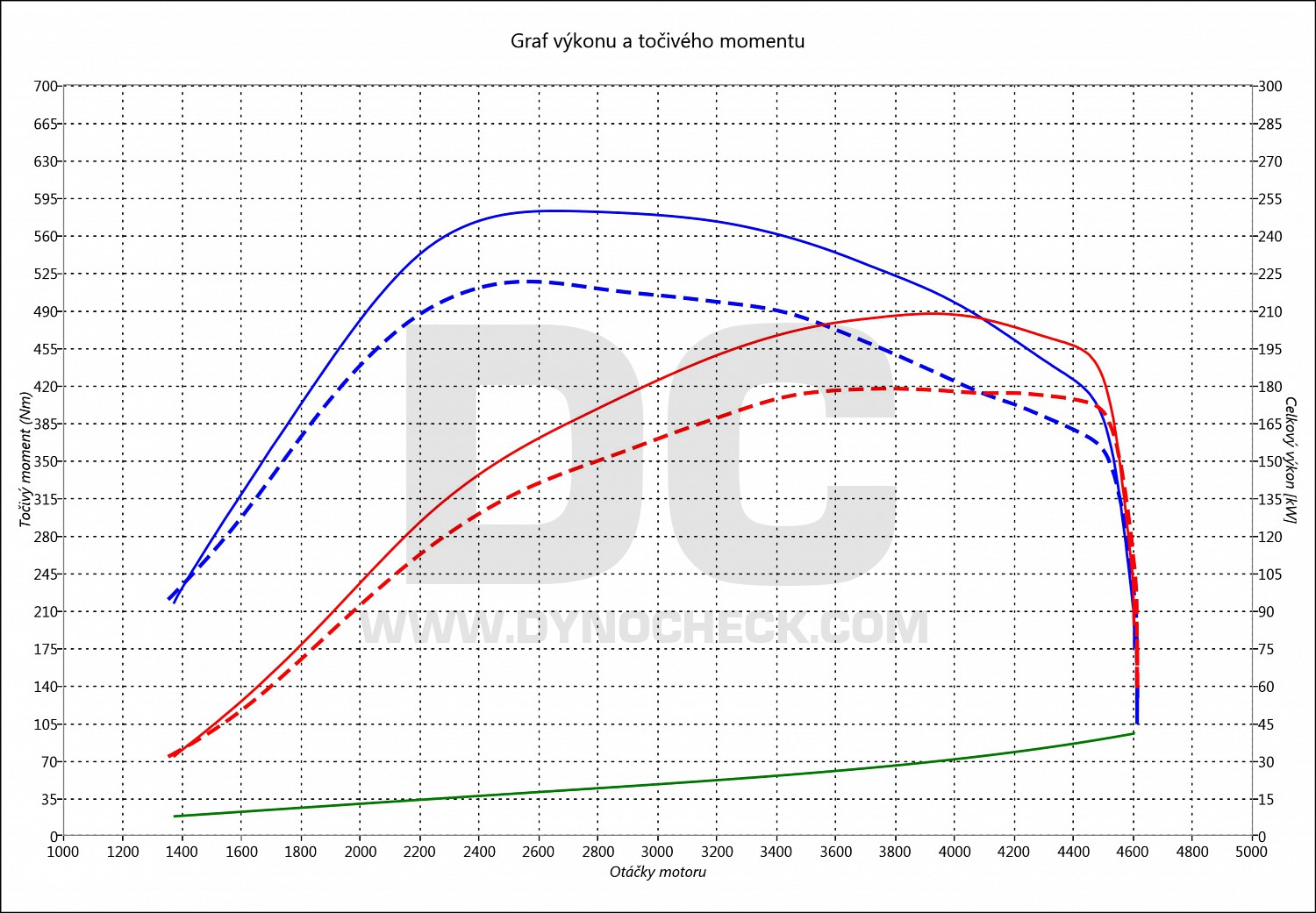 dyno graph development Touareg 3.0 TDI CR 176