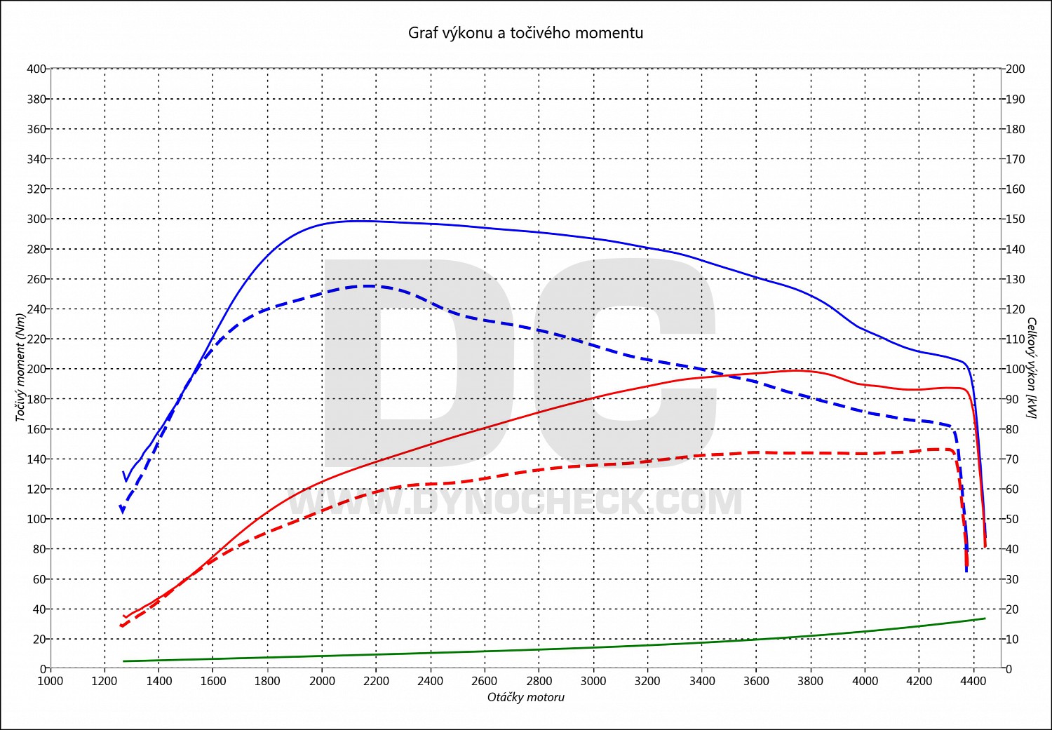 dyno graph development Toledo 1.6 TDI CR 77