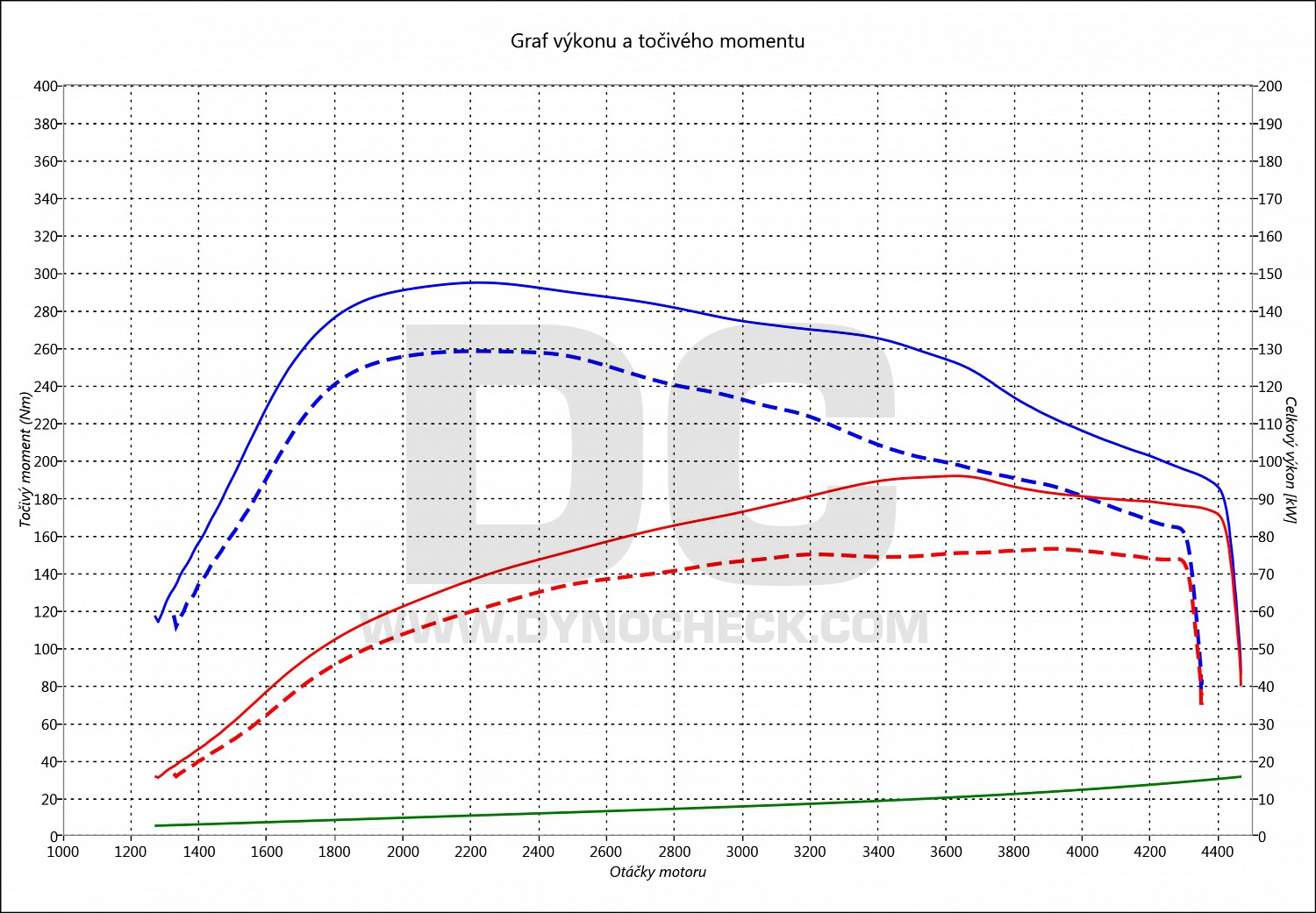 dyno graph development Leon 1.6 TDI CR 77