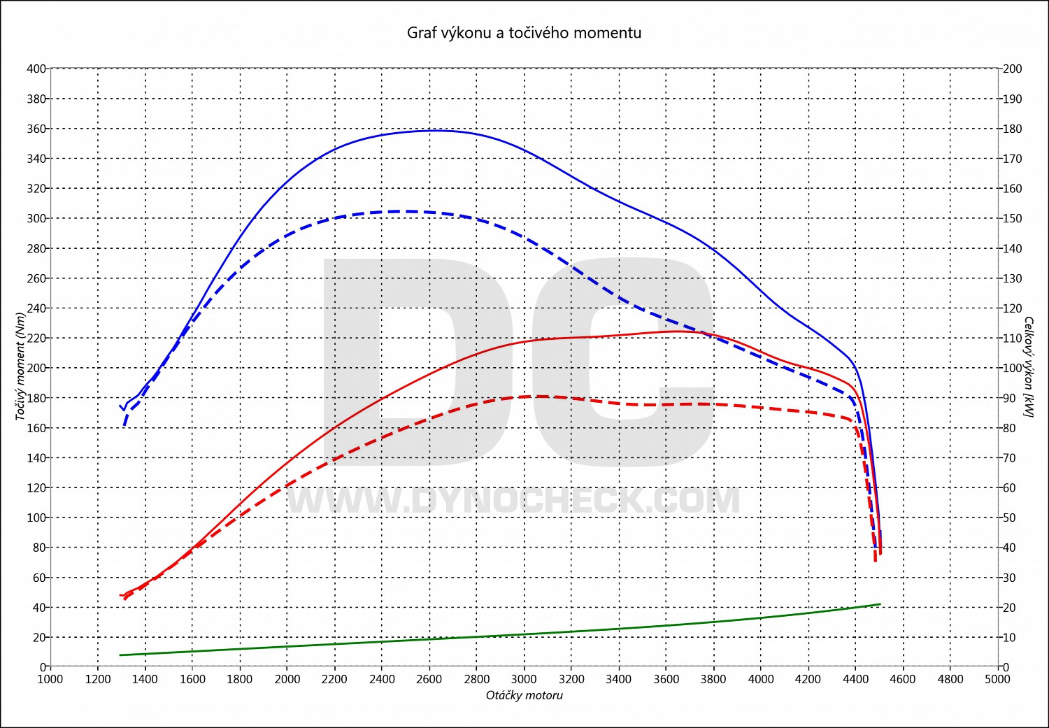 dyno graph development Caddy 2.0 TDI CR 90