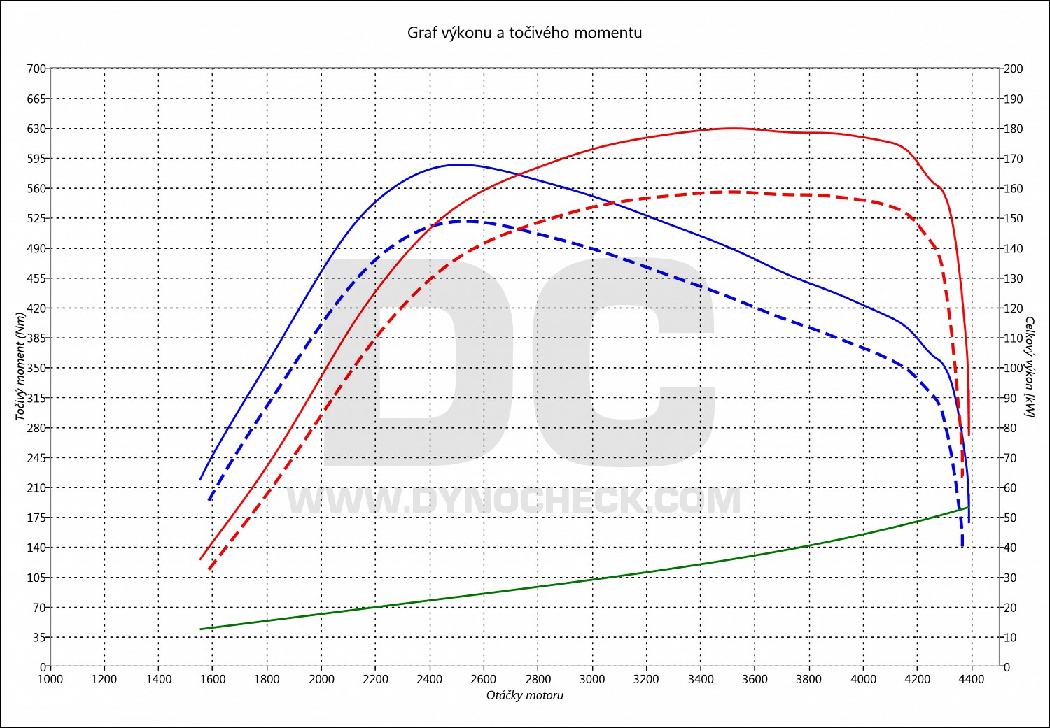 dyno graph development G. Cherokee 3.0 CRD 160