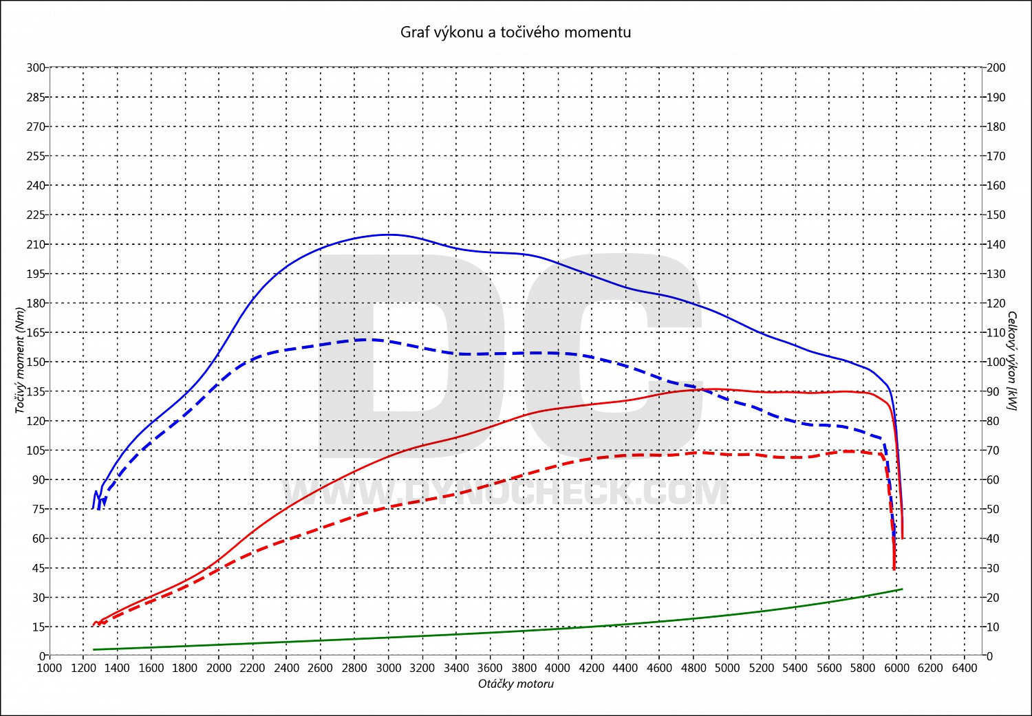 dyno graph development Roomster 1.2 TSI 63