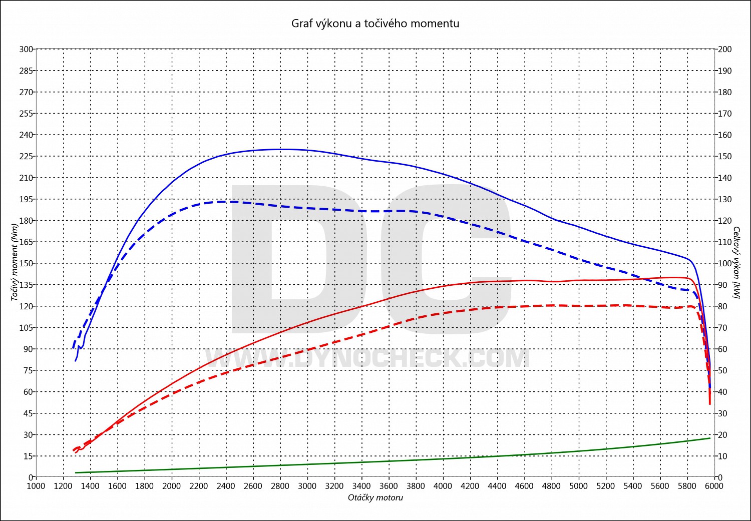 dyno graph development Altea 1.2 TSI 77