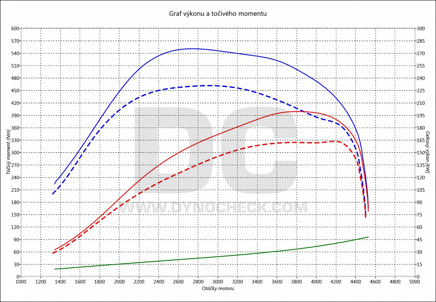 dyno graph development A6 3.0 TDI CR 165