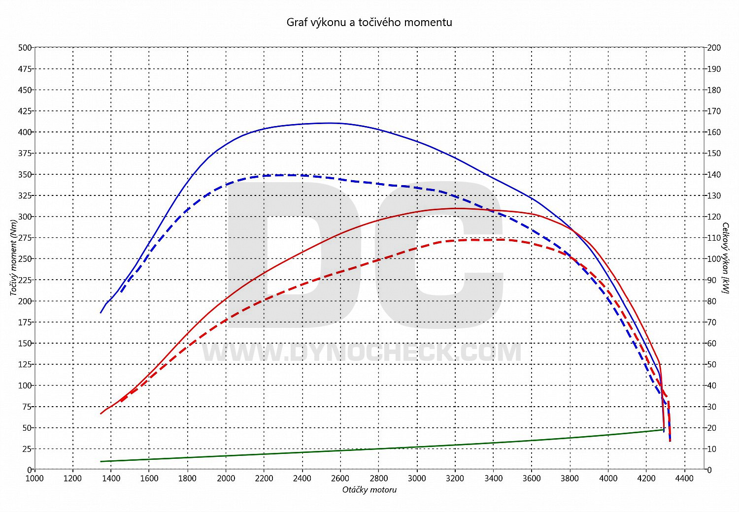 dyno graph development Ducato 2.3 JTD MultiJet 109