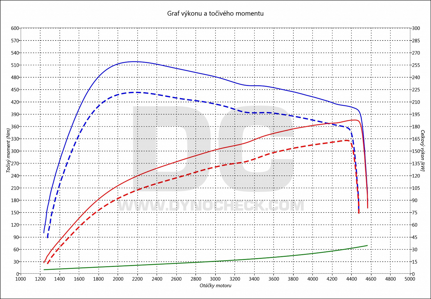 dyno graph development 1 F21 125 D 160