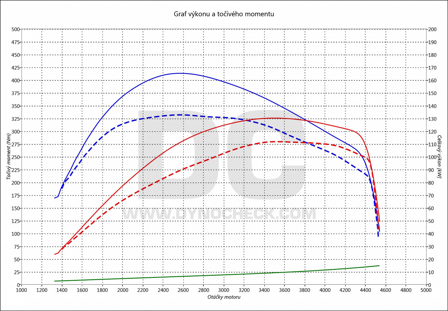 dyno graph development A4 2.0 TDI CR 110