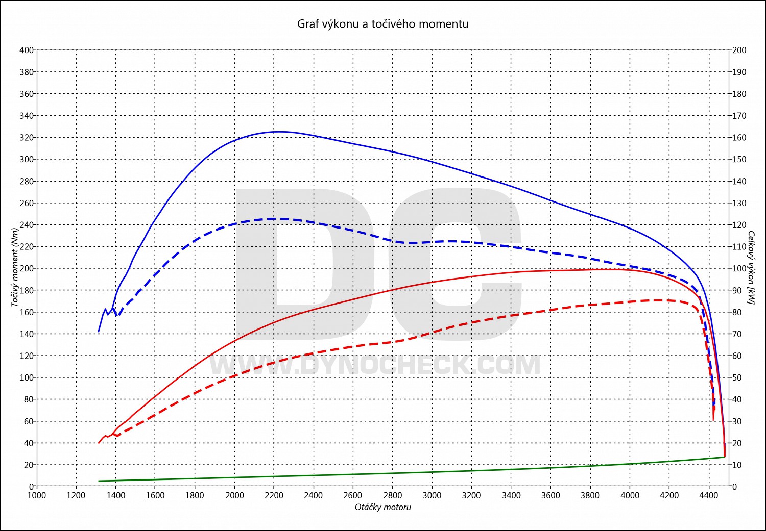 dyno graph development Galaxy 1.9 TDI 81