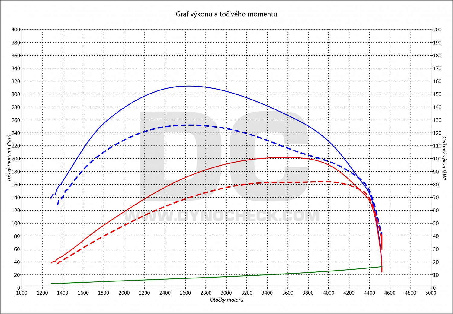 dyno graph development IX35 1.7 CRDI 85