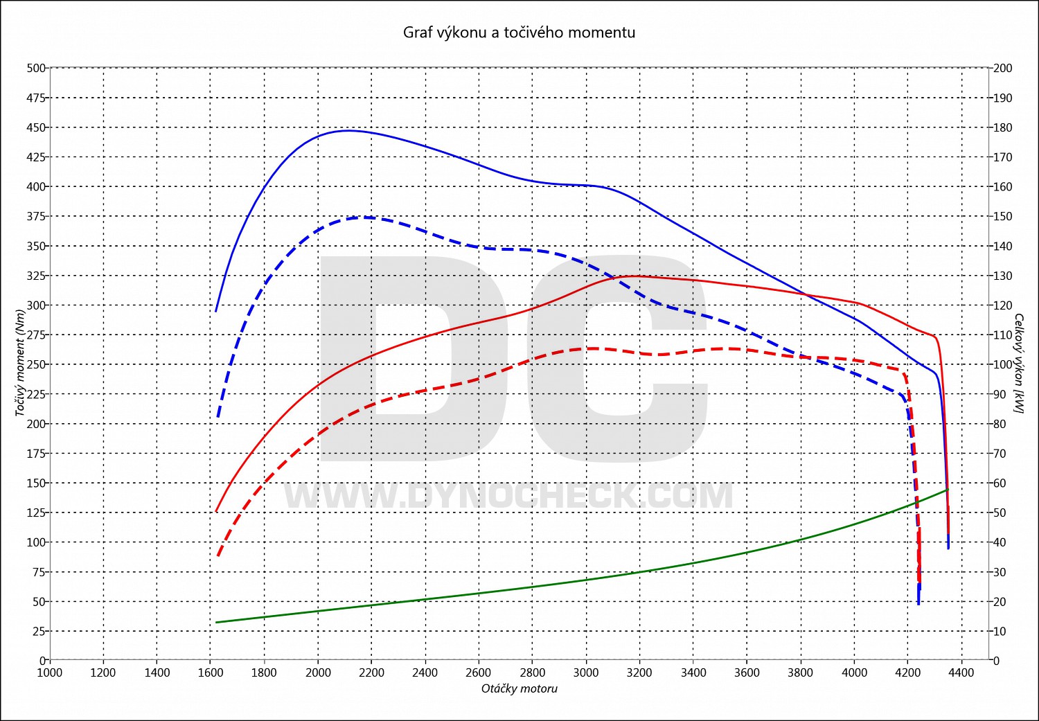 dyno graph development Hilux 2.4 D-4D 110