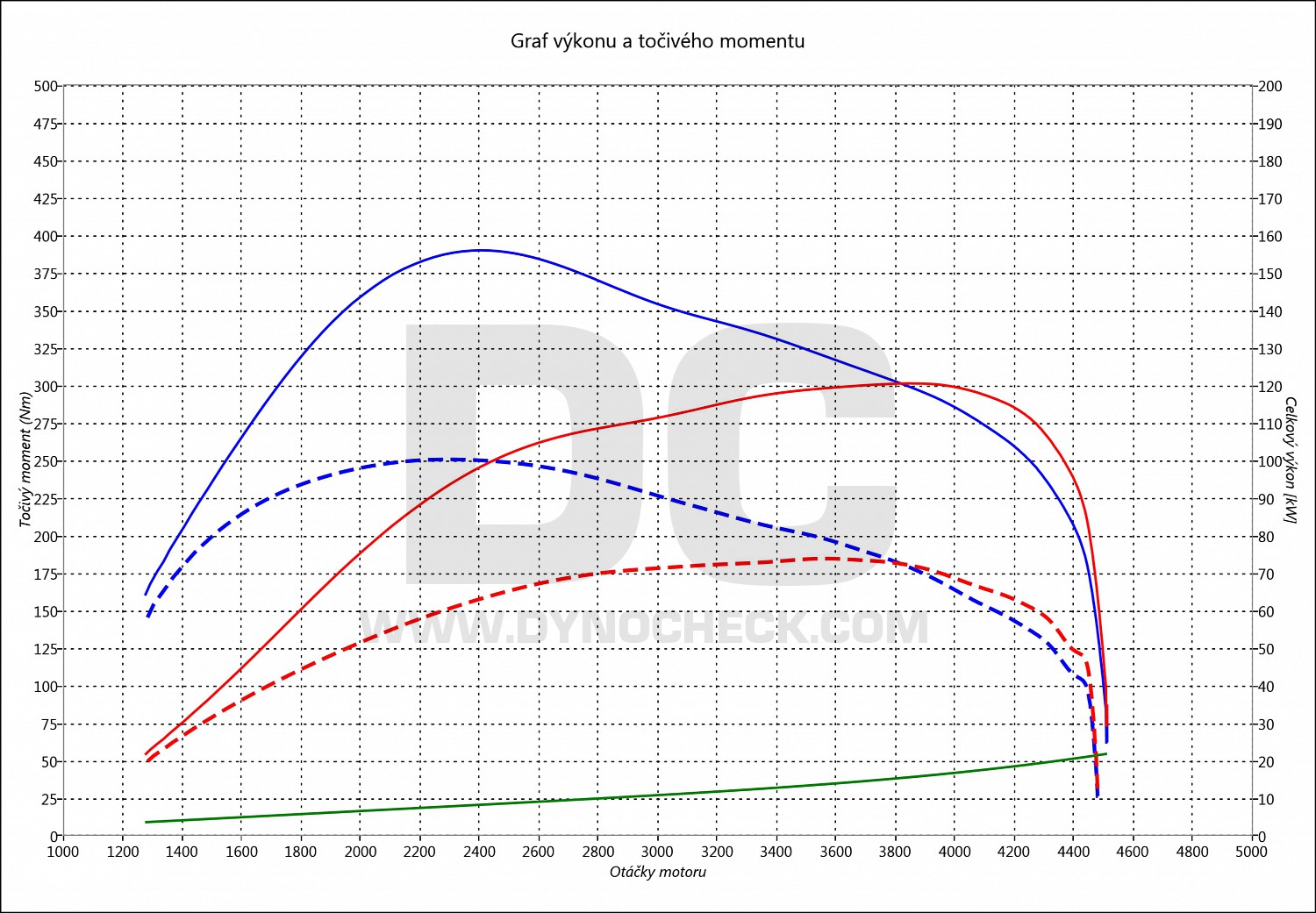 dyno graph development T5 2.0 TDI CR 75