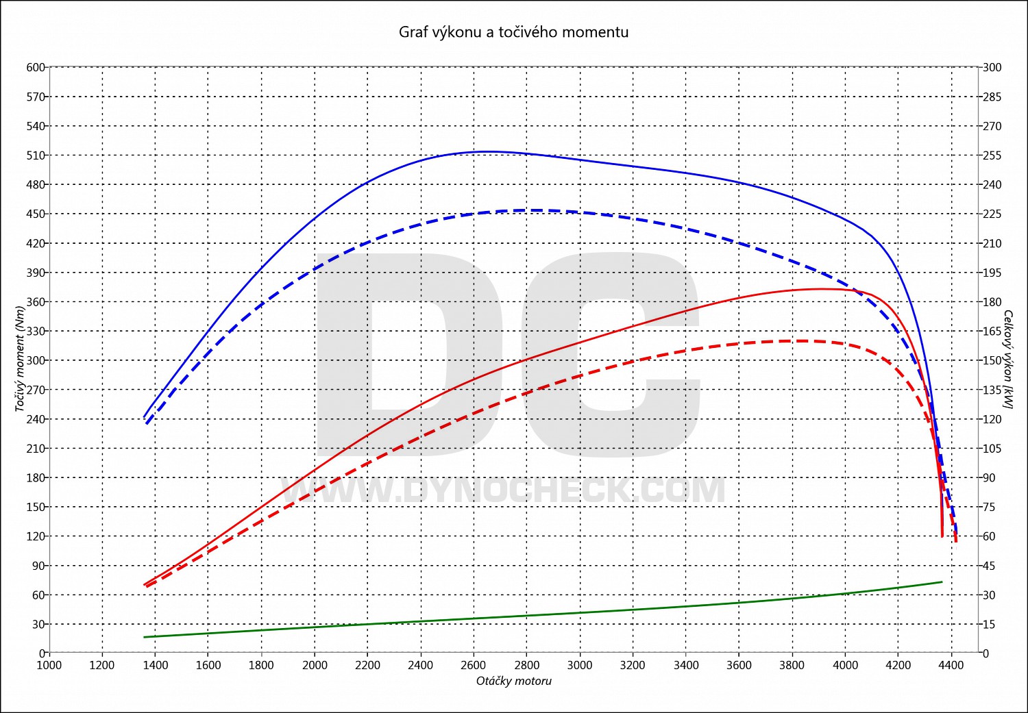 dyno graph development Allroad 3.0 TDI CR 150