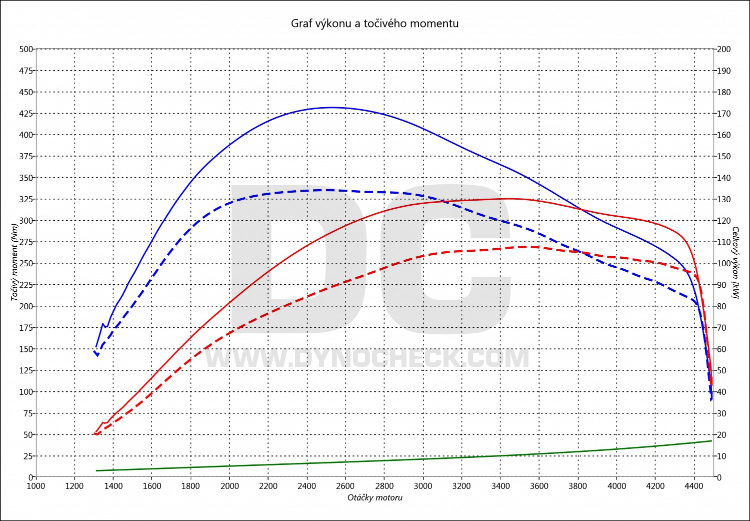 dyno graph development Kodiaq 2.0 TDI CR 110