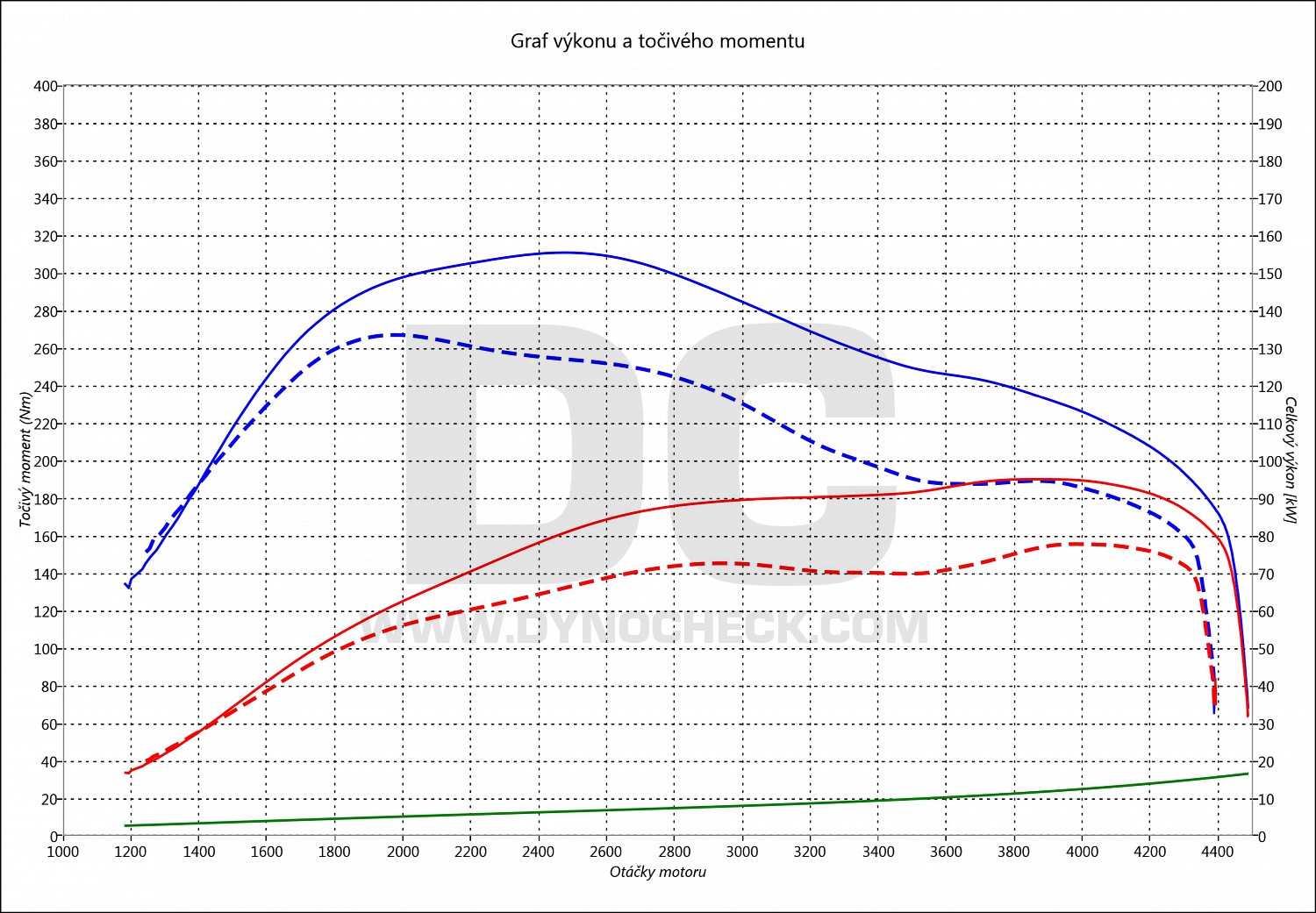 dyno graph development Cordoba 1.9 TDI PD 77