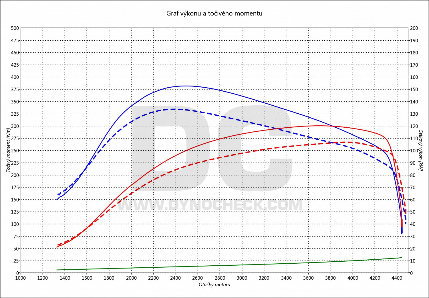 dyno graph development Octavia 2.0 TDI PD 103