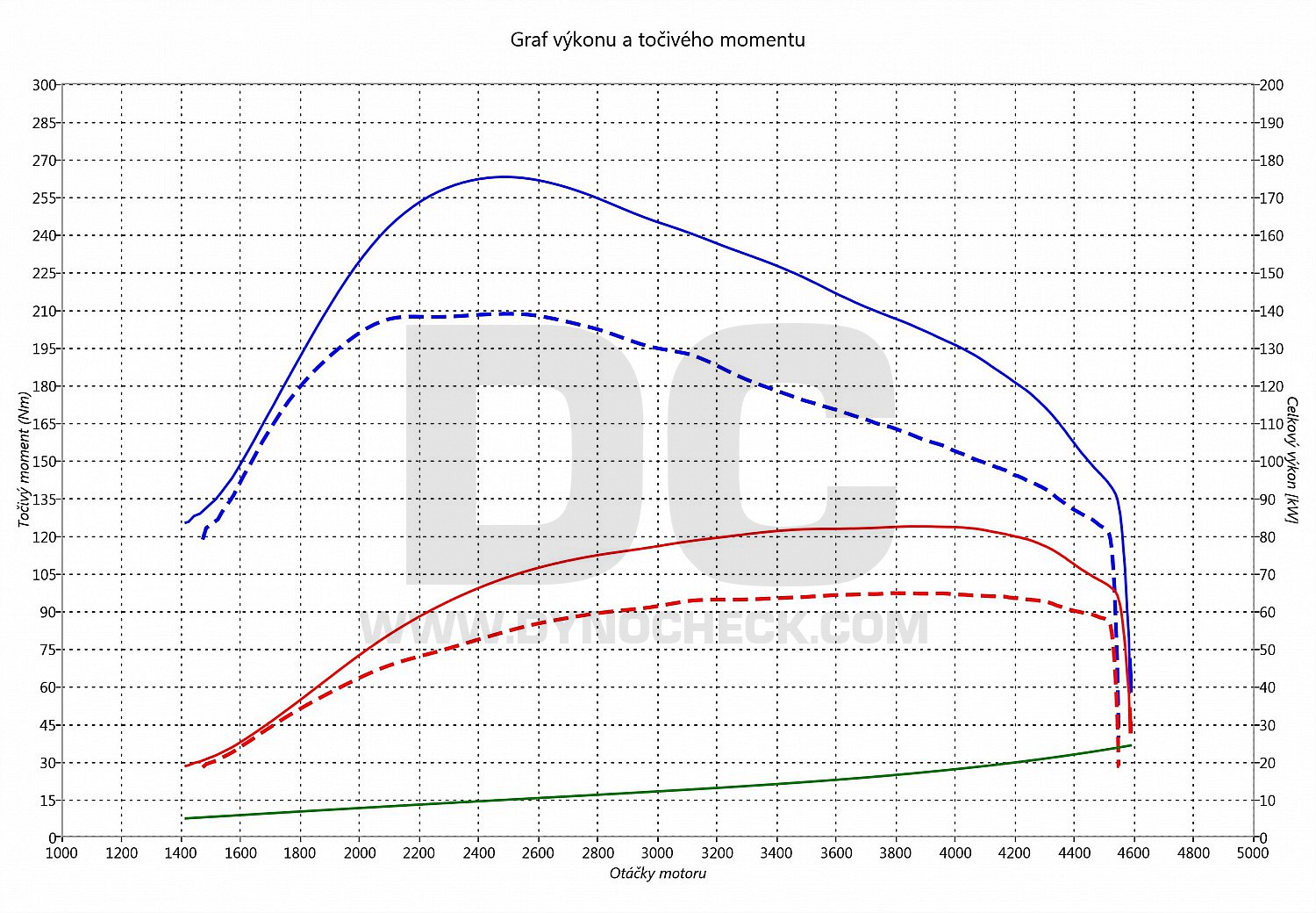 dyno graph development Scudo 2.0 JTD 69