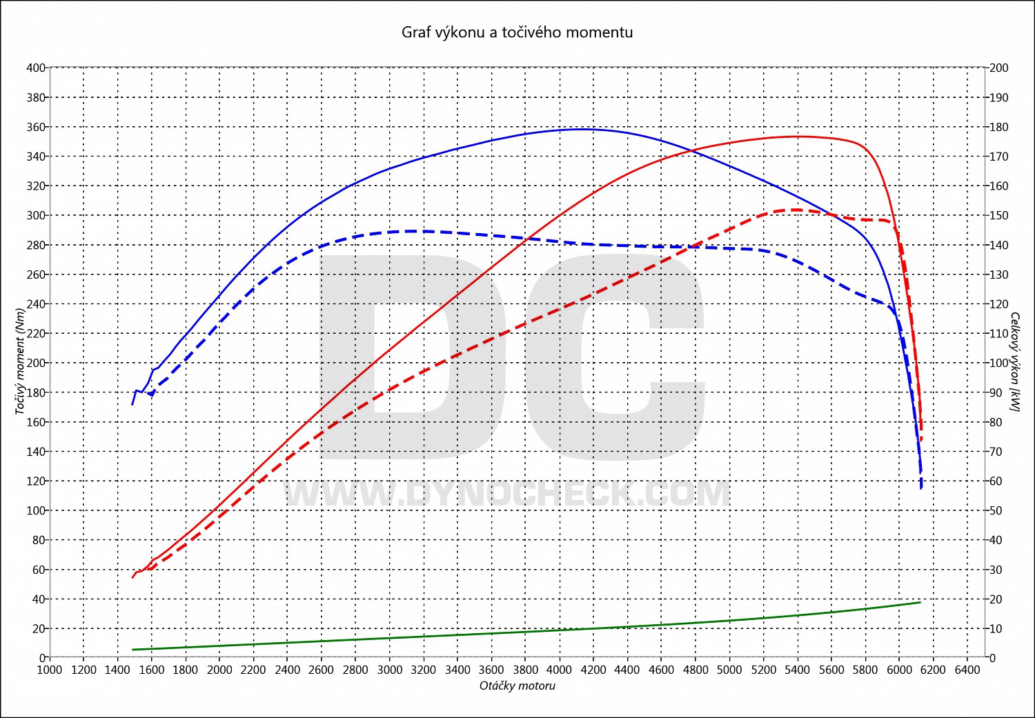 dyno graph development Golf 5 2.0 TFSI 147