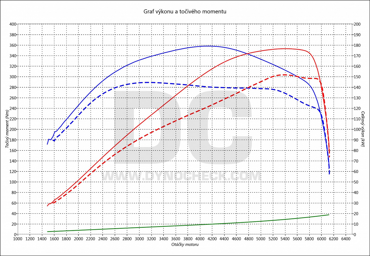 dyno graph development Toledo 2.0 TFSI 147