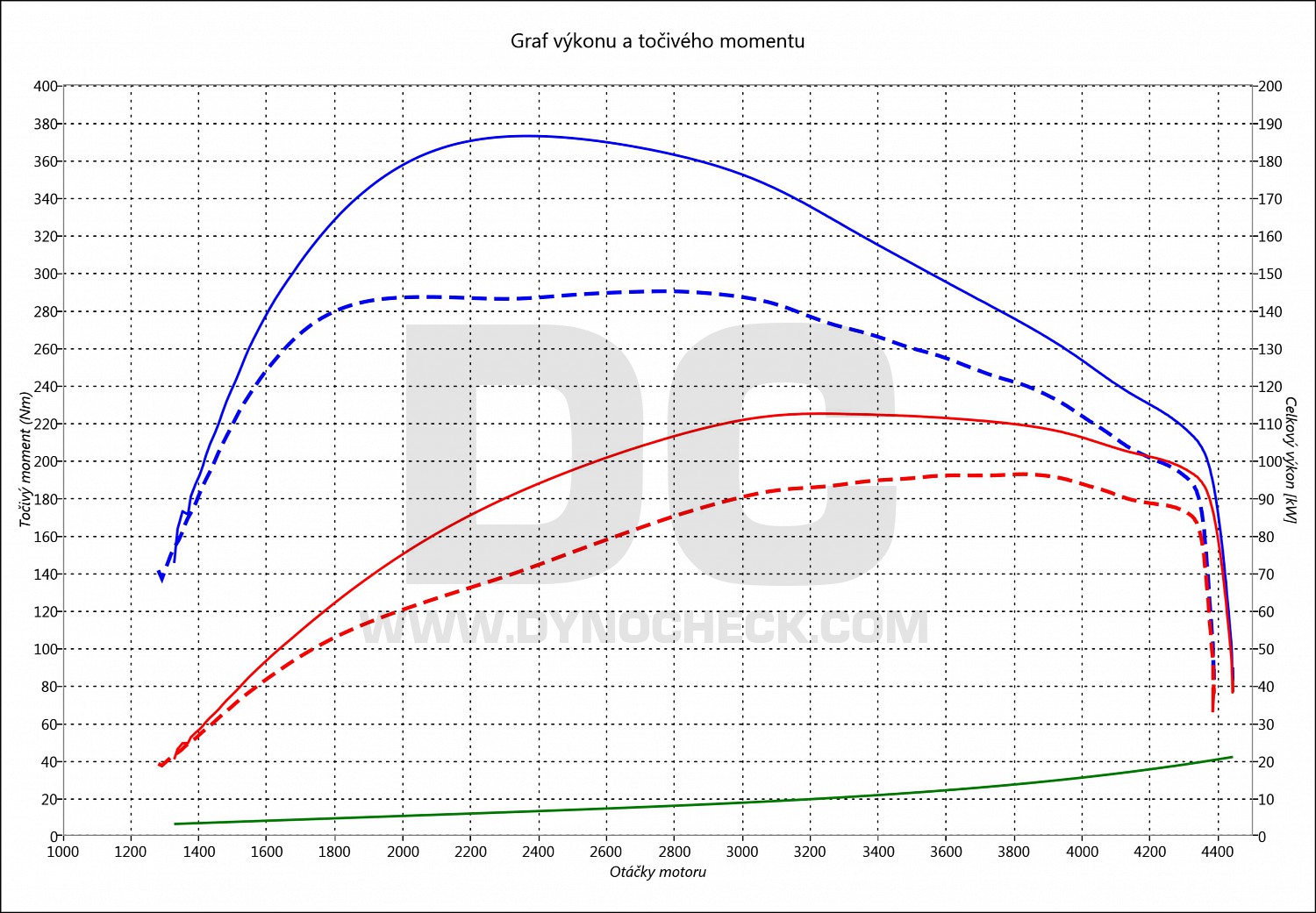 dyno graph development Optimal 1.6 CRDI 100