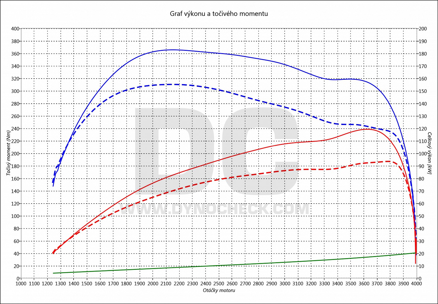 dyno graph development Sprinter 413 CDI 95