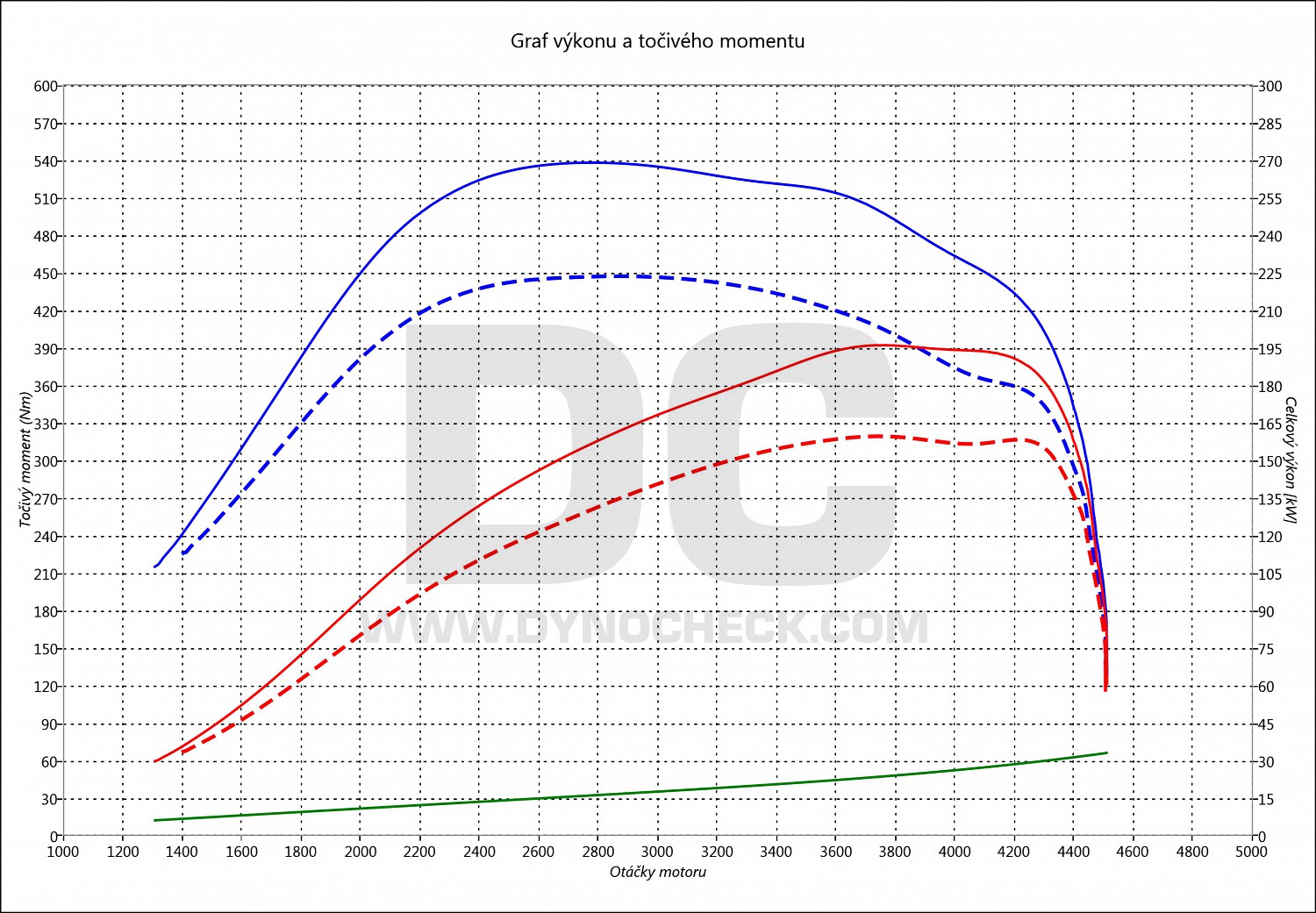 dyno graph development A6 3.0 TDI CR 165