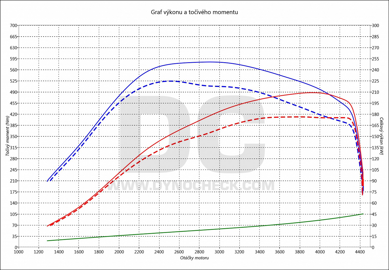 dyno graph development Q7 3.0 TDI CR 176