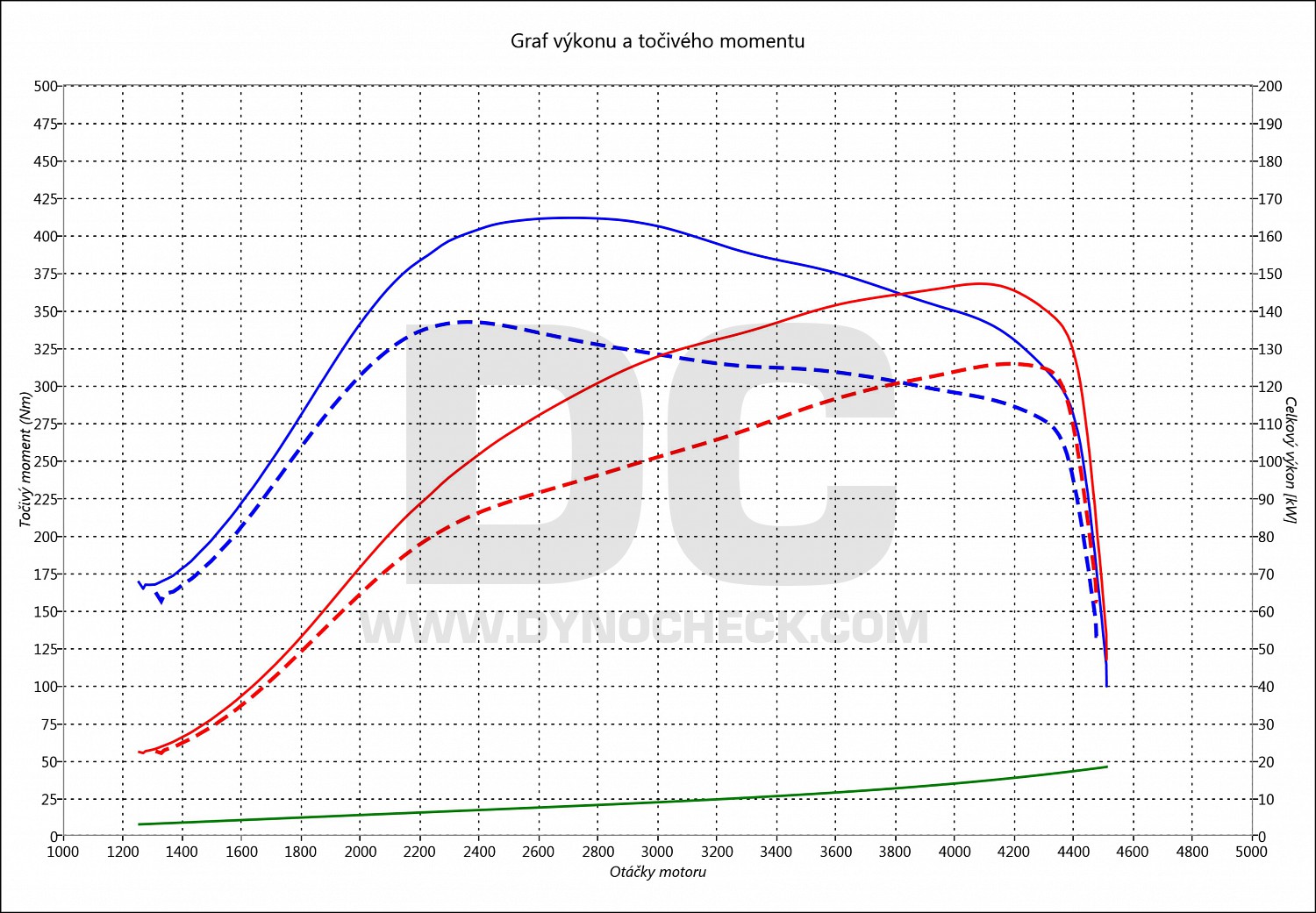 dyno graph development Yeti 2.0 TDI CR 125