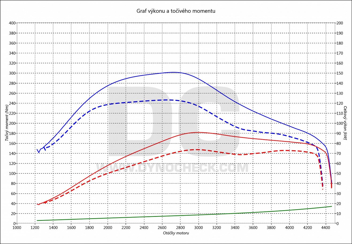 dyno graph development Cordoba 1.9 TDI PD 77