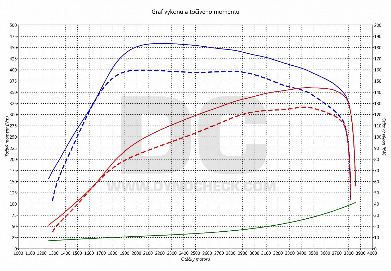 dyno graph development Ducato 2.3 JTD MultiJet 130