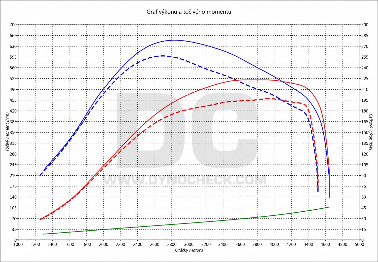 dyno graph development Touareg 3.0 V6 TDI CR 193