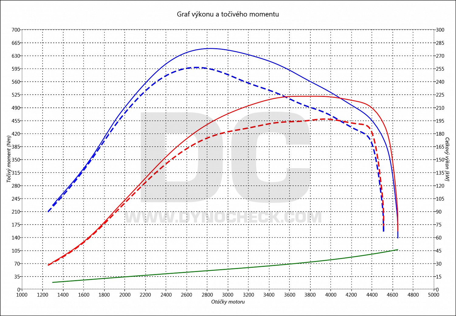 dyno graph development A8 3.0 TDI CR 193