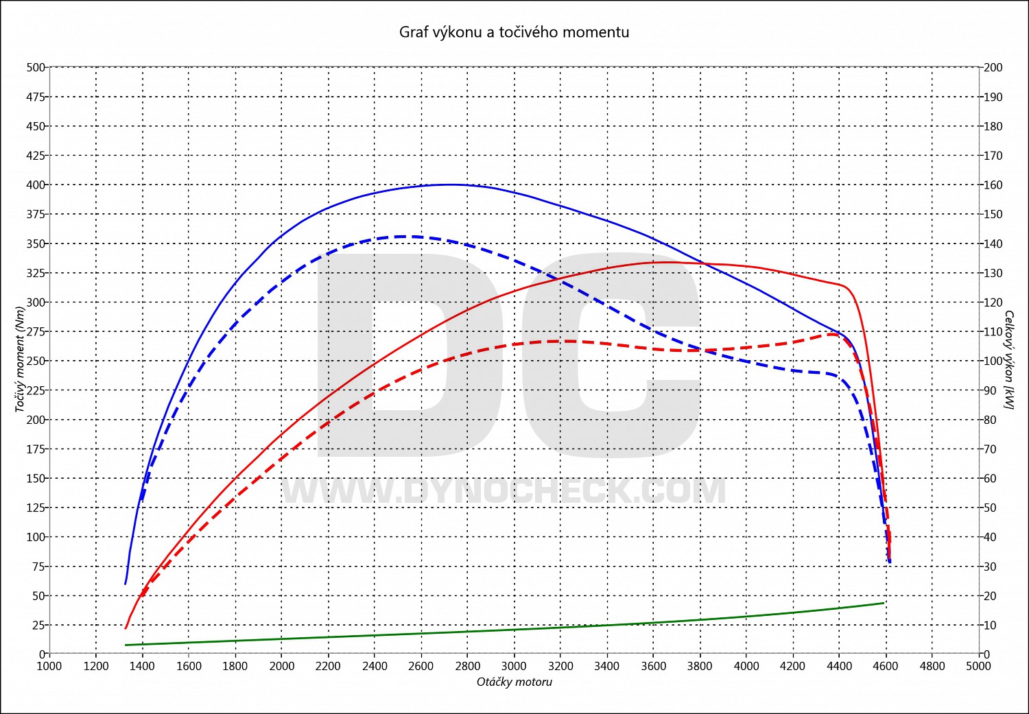 dyno graph development 6 2.2 Skyactiv-D 110