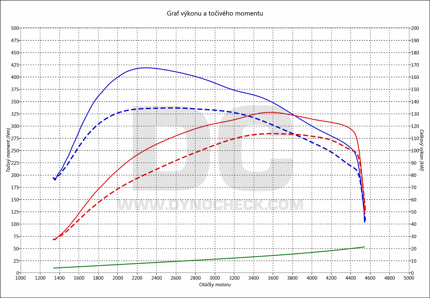 dyno graph development Tiguan 2.0 TDI CR 110