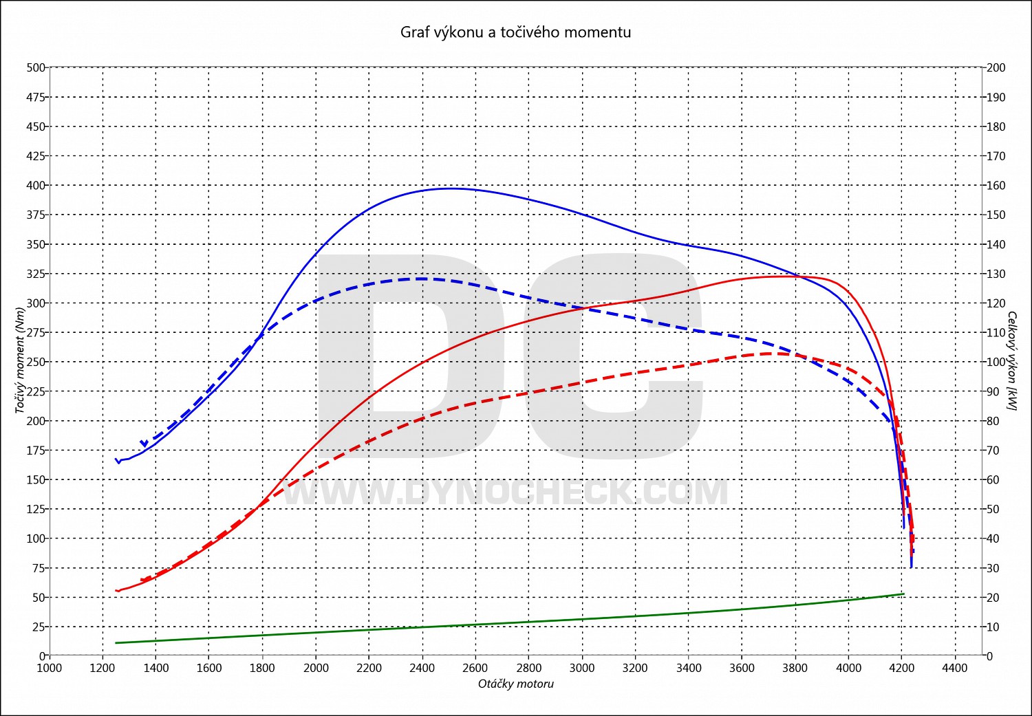 dyno graph development Vito 113 CDI 100