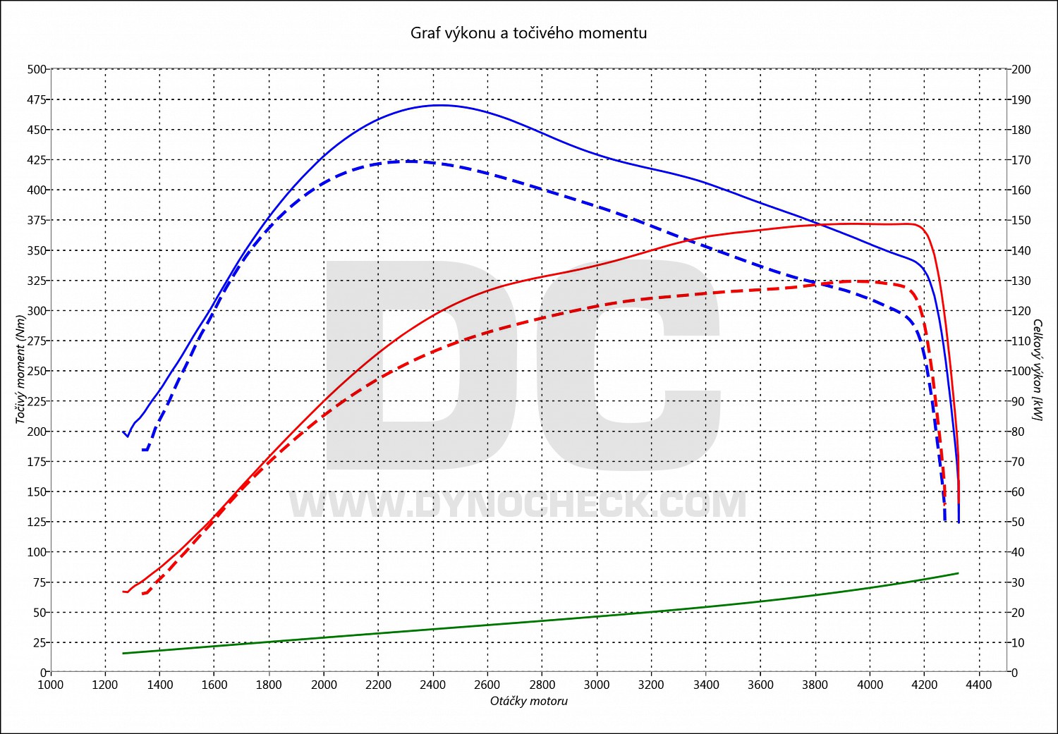 dyno graph development Discovery Sport 2.0 TD4 132