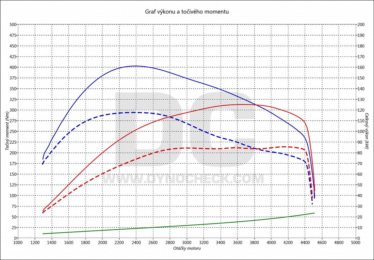 dyno graph development Yeti 2.0 TDI CR 81