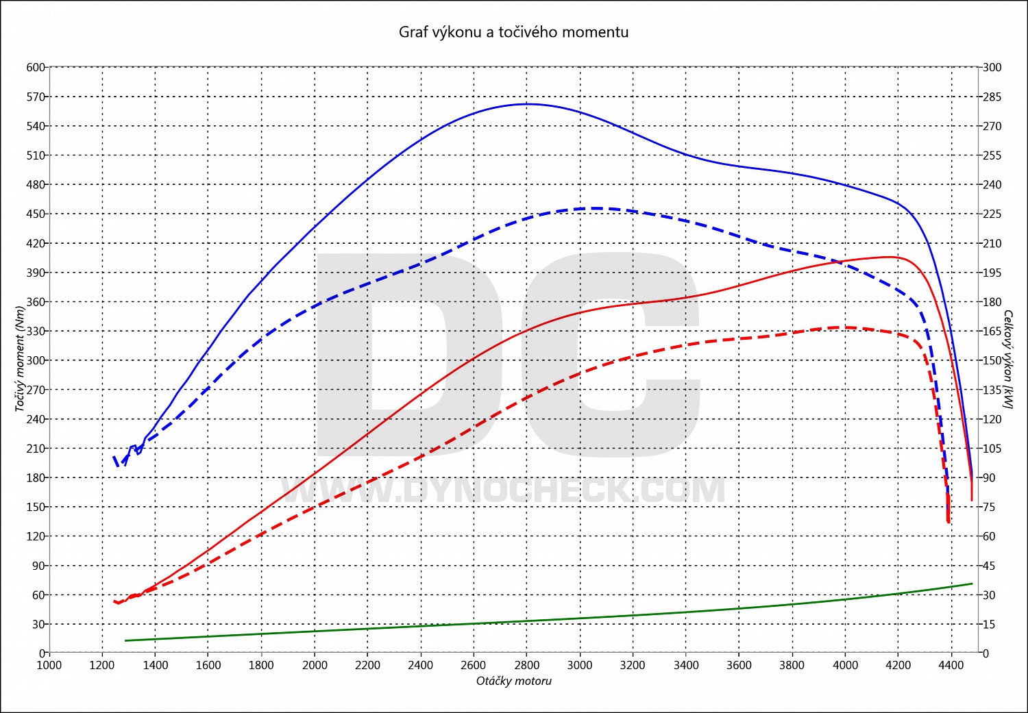 dyno graph development 330 D E93 170