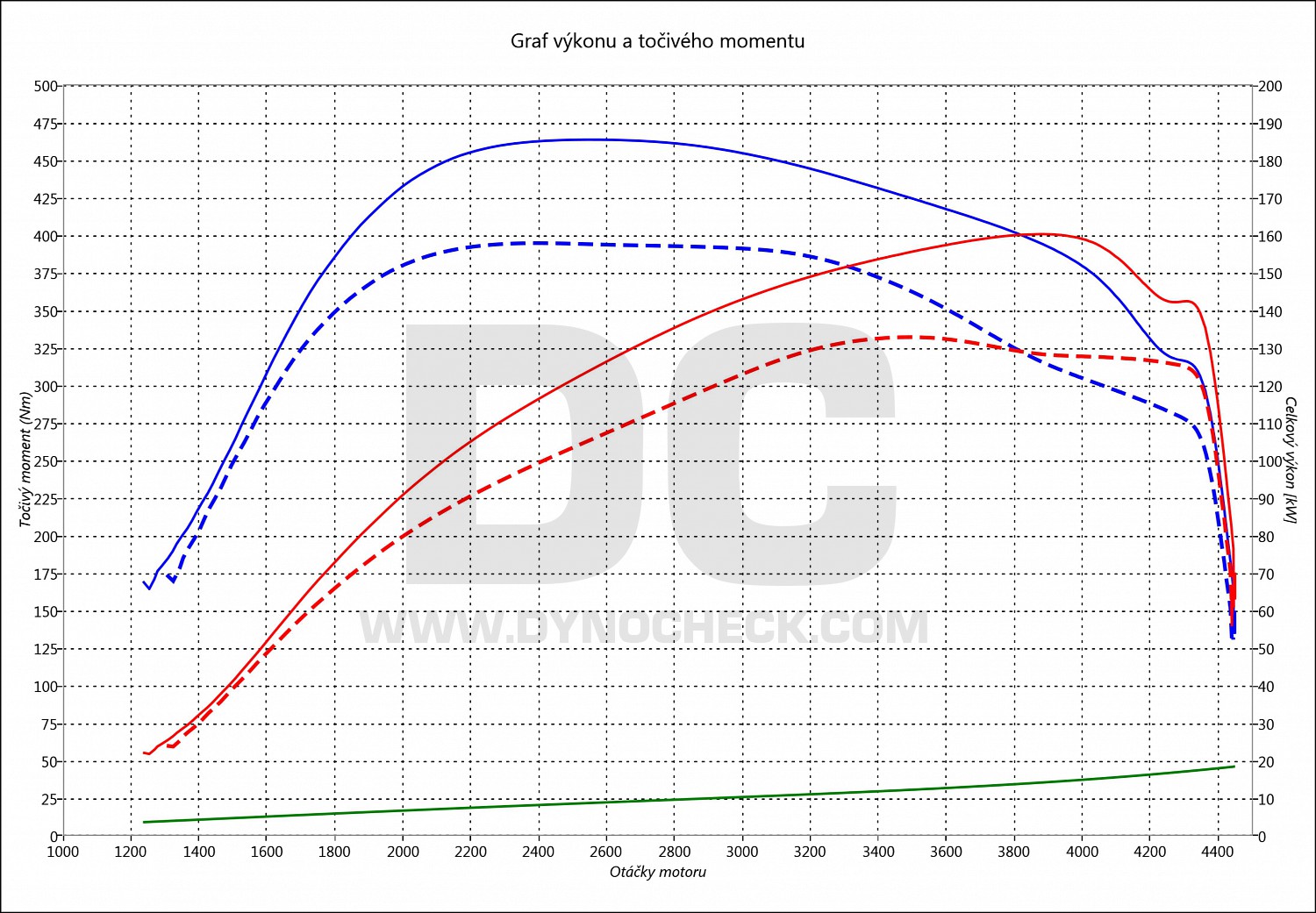 dyno graph development Q3 2.0 TDI CR 135